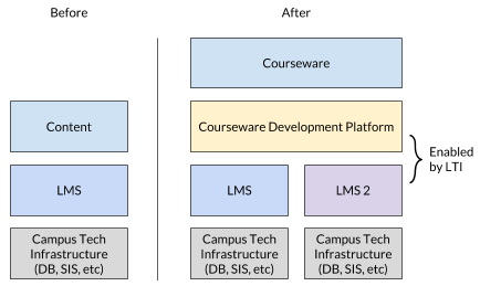 Re-architecting digital learning