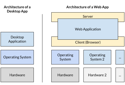 Re-architecting the software ecosystem: from desktop apps to web apps