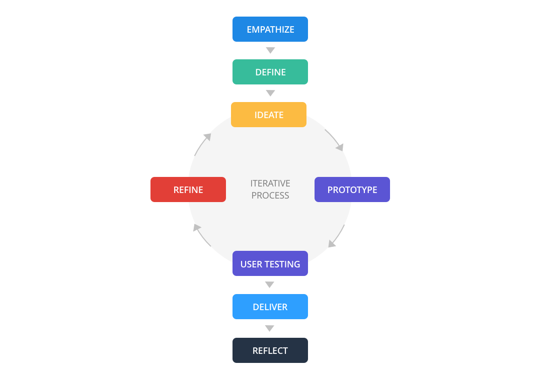 8 stages of a process what has yielded great outcomes for the Smart Sparrow Studio when creating digital learning experiences.