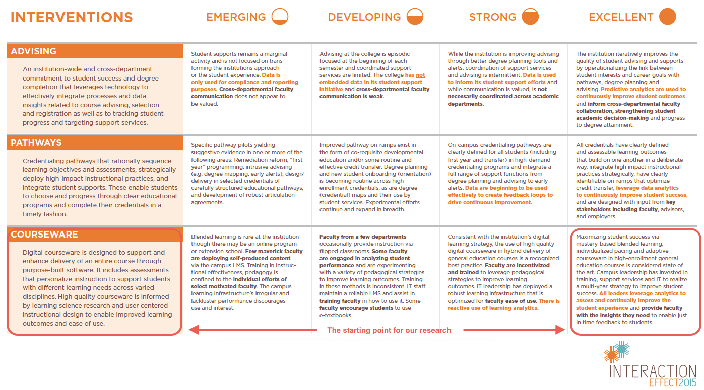 Bill & Melinda Gates Foundation, self-grading rubric for developing excellent courseware